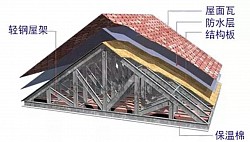 Roofing consists of three layers.